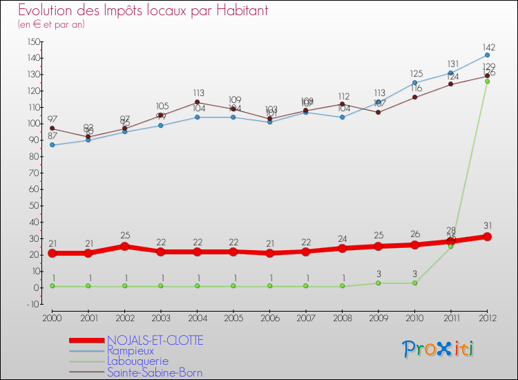 Evolution et montant des impôts locaux par Habitant pour NOJALS-ET-CLOTTE et les communes proches Comparaison des impôts locaux par habitant pour NOJALS-ET-CLOTTE et les communes voisines