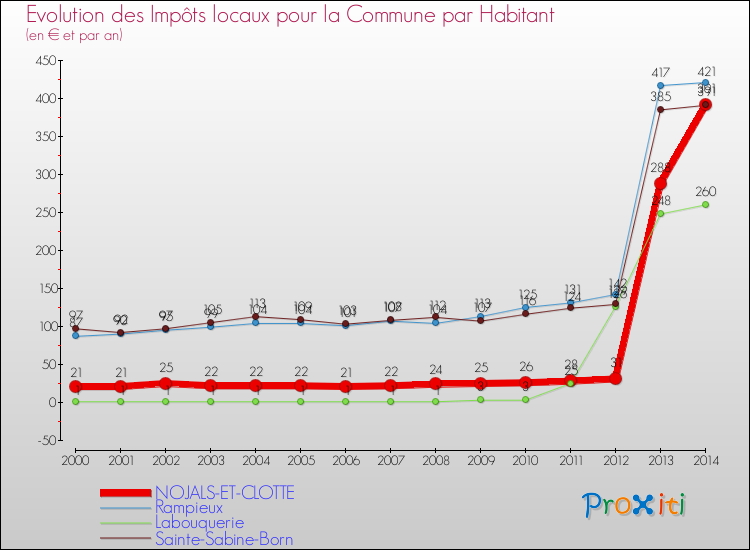 Evolution et montant des impôts locaux par Habitant pour NOJALS-ET-CLOTTE et les communes proches de 2000 à 2014 Comparaison des impôts locaux par habitant pour NOJALS-ET-CLOTTE et les communes voisines de 2000 à 2014