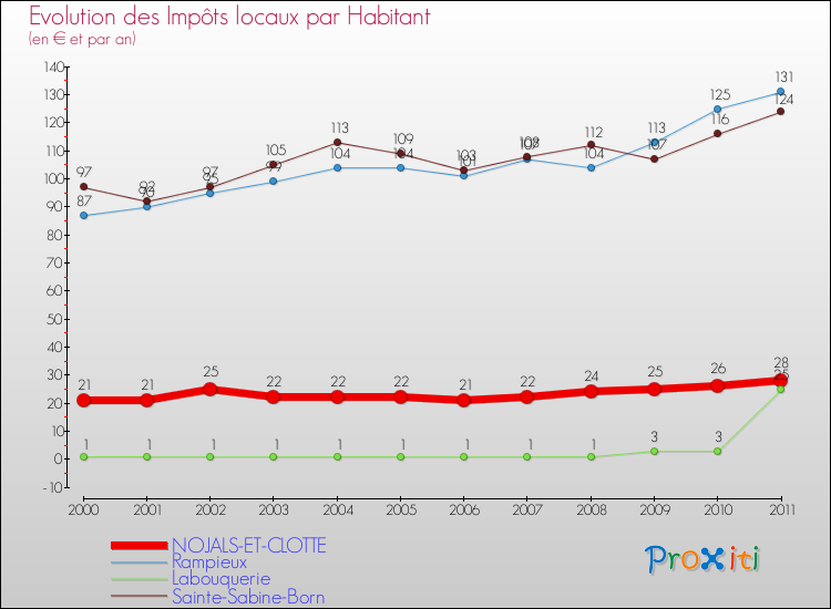 Evolution et montant des impôts locaux par Habitant pour NOJALS-ET-CLOTTE et les communes proches Comparaison des impôts locaux par habitant pour NOJALS-ET-CLOTTE et les communes voisines