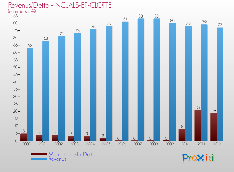 Evolution comparée de la dette et des revenus pour la commune de NOJALS-ET-CLOTTE de 2000 à 2012 Comparaison de la dette et des revenus pour NOJALS-ET-CLOTTE de 2000 à 2012