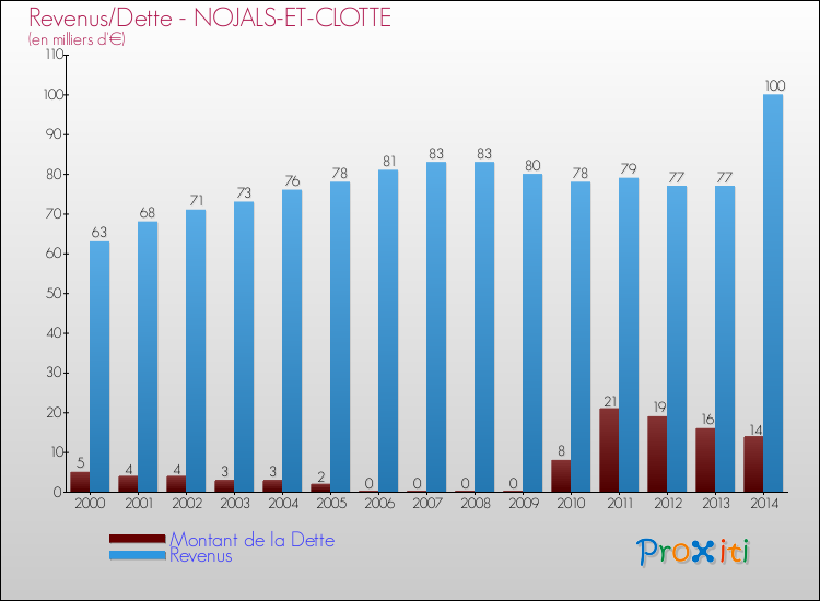 Evolution comparée de la dette et des revenus pour la commune de NOJALS-ET-CLOTTE de 2000 à 2014 Comparaison de la dette et des revenus pour NOJALS-ET-CLOTTE de 2000 à 2014