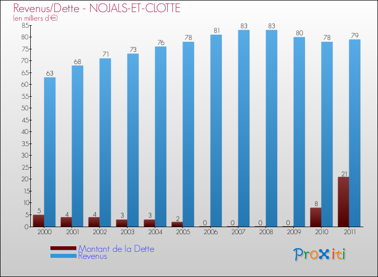 Evolution comparée de la dette et des revenus pour la commune de NOJALS-ET-CLOTTE de 2000 à 2011 Comparaison de la dette et des revenus pour NOJALS-ET-CLOTTE de 2000 à 2011