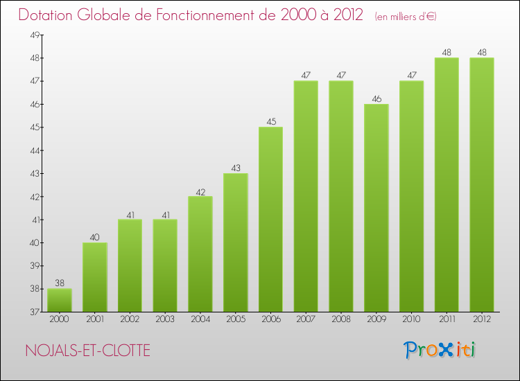 Evolution du montant de la Dotation Globale de Fonctionnement pour la commune de NOJALS-ET-CLOTTE de 2000 à 2012 Evolution du montant de la Dotation Globale de Fonctionnement pour NOJALS-ET-CLOTTE de 2000 à 2012