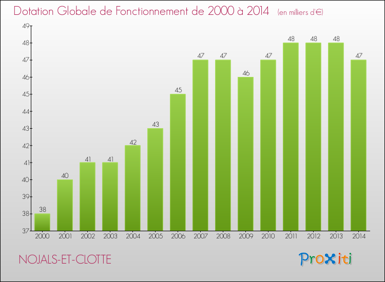 Evolution du montant de la Dotation Globale de Fonctionnement pour la commune de NOJALS-ET-CLOTTE de 2000 à 2014 Evolution du montant de la Dotation Globale de Fonctionnement pour NOJALS-ET-CLOTTE de 2000 à 2014