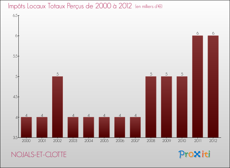 Evolution des Impôts Locaux pour la commune de NOJALS-ET-CLOTTE de 2000 à 2012 Evolution des Impôts Locaux pour NOJALS-ET-CLOTTE de 2000 à 2012