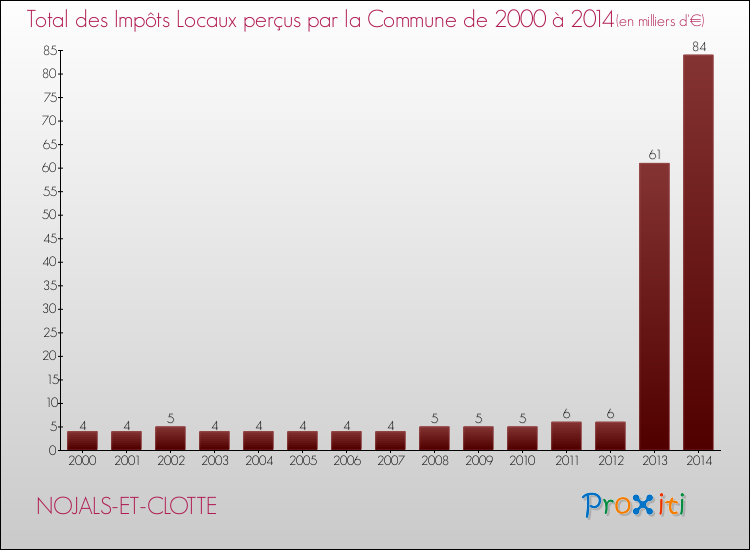 Evolution des Impôts Locaux pour la commune de NOJALS-ET-CLOTTE de 2000 à 2014 Evolution des Impôts Locaux pour NOJALS-ET-CLOTTE de 2000 à 2014