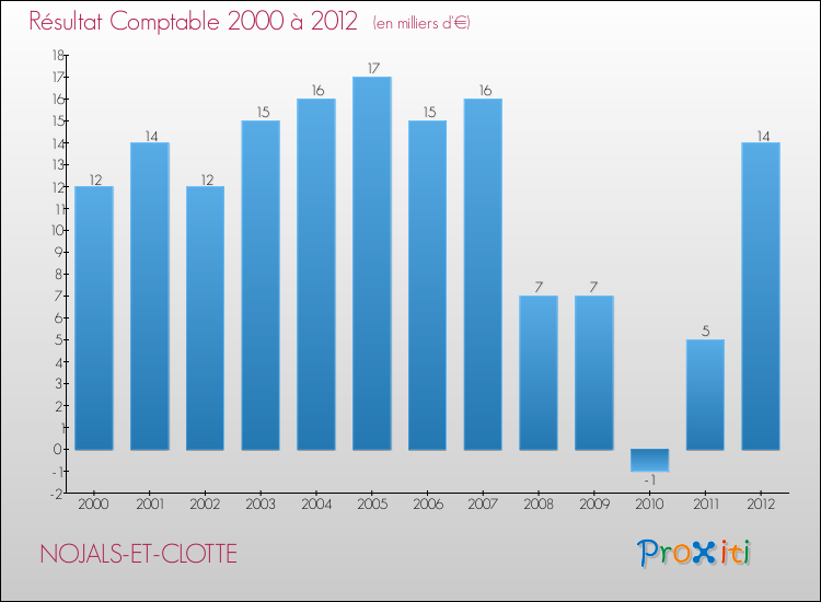 Evolution du résultat comptable pour la commune de NOJALS-ET-CLOTTE de 2000 à 2012 Evolution du résultat comptable pour NOJALS-ET-CLOTTE de 2000 à 2012