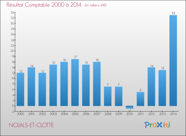 Evolution du résultat comptable pour la commune de NOJALS-ET-CLOTTE de 2000 à 2014 Evolution du résultat comptable pour NOJALS-ET-CLOTTE de 2000 à 2014