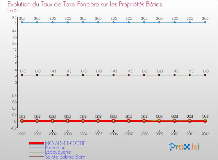 Evolution du taux de la taxe foncière sur le bati pour NOJALS-ET-CLOTTE et les communes proches de 2000 à 2012 Comparaison des taux de taxe foncière sur le bati pour NOJALS-ET-CLOTTE et les communes voisines de 2000 à 2012