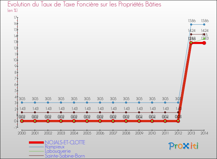 Evolution du taux de la taxe foncière sur le bati pour NOJALS-ET-CLOTTE et les communes proches de 2000 à 2014 Comparaison des taux de taxe foncière sur le bati pour NOJALS-ET-CLOTTE et les communes voisines de 2000 à 2014