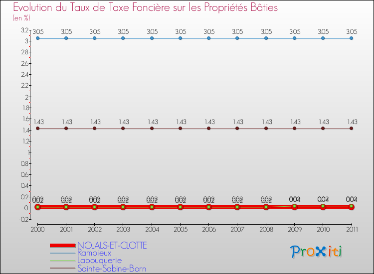 Evolution du taux de la taxe foncière sur le bati pour NOJALS-ET-CLOTTE et les communes proches Comparaison des taux de taxe foncière sur le bati pour NOJALS-ET-CLOTTE et les communes voisines
