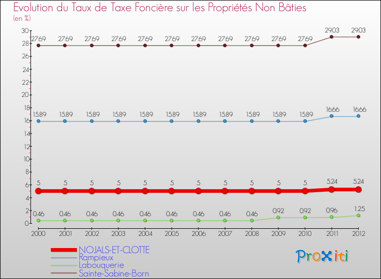 Evolution du taux de la taxe foncière sur les immeubles et terrains non batis pour NOJALS-ET-CLOTTE et les communes proches de 2000 à 2012 Comparaison des taux de la taxe foncière sur les immeubles et terrains non batis pour NOJALS-ET-CLOTTE et les communes voisines de 2000 à 2012