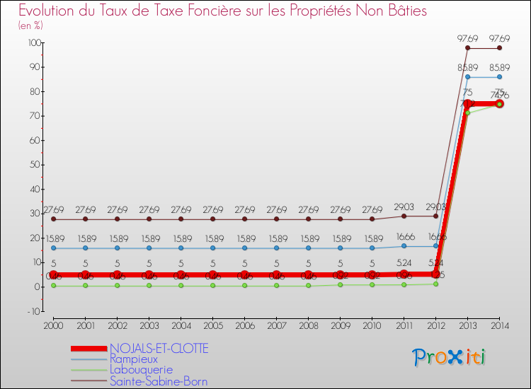 Evolution du taux de la taxe foncière sur les immeubles et terrains non batis pour NOJALS-ET-CLOTTE et les communes proches de 2000 à 2014 Comparaison des taux de la taxe foncière sur les immeubles et terrains non batis pour NOJALS-ET-CLOTTE et les communes voisines de 2000 à 2014