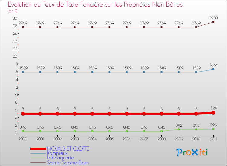 Evolution du taux de la taxe foncière sur les immeubles et terrains non batis pour NOJALS-ET-CLOTTE et les communes proches Comparaison des taux de la taxe foncière sur les immeubles et terrains non batis pour NOJALS-ET-CLOTTE et les communes voisines