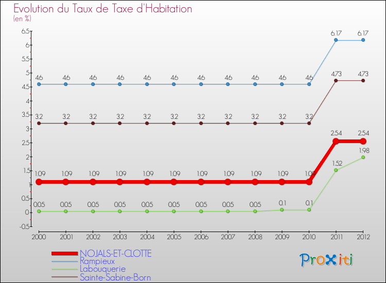 Evolution du taux de la taxe d'habitation pour NOJALS-ET-CLOTTE et les communes proches Comparaison des taux de la taxe d'habitation pour NOJALS-ET-CLOTTE et les communes voisines