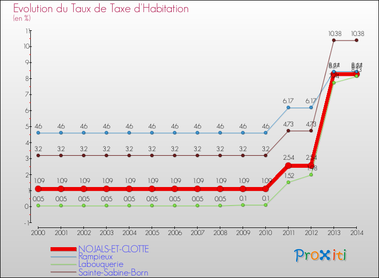 Evolution du taux de la taxe d'habitation pour NOJALS-ET-CLOTTE et les communes proches de 2000 à 2014 Comparaison des taux de la taxe d'habitation pour NOJALS-ET-CLOTTE et les communes voisines de 2000 à 2014
