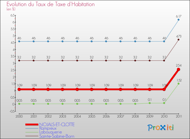 Evolution du taux de la taxe d'habitation pour NOJALS-ET-CLOTTE et les communes proches Comparaison des taux de la taxe d'habitation pour NOJALS-ET-CLOTTE et les communes voisines