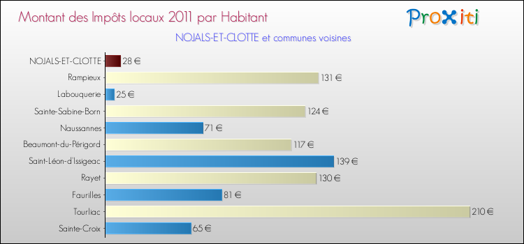Montant des impôts locaux par Habitant pour NOJALS-ET-CLOTTE et les communes proches Comparaison des impôts locaux par habitant pour NOJALS-ET-CLOTTE et les communes voisines