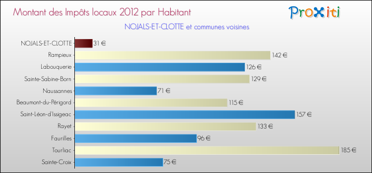 Montant des impôts locaux par Habitant pour NOJALS-ET-CLOTTE et les communes proches Comparaison des impôts locaux par habitant pour NOJALS-ET-CLOTTE et les communes voisines