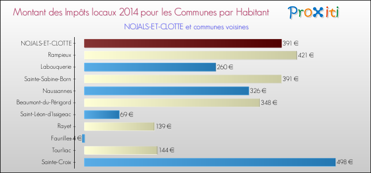 Montant des impôts locaux par Habitant pour NOJALS-ET-CLOTTE et les communes proches en 2014 Comparaison des impôts locaux par habitant pour NOJALS-ET-CLOTTE et les communes voisines en 2014