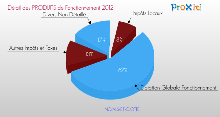 Décomposition du Budget de Fonctionnement 2012 de la commune de NOJALS-ET-CLOTTE Budget de Fonctionnement 2012 pour la commune de NOJALS-ET-CLOTTE
