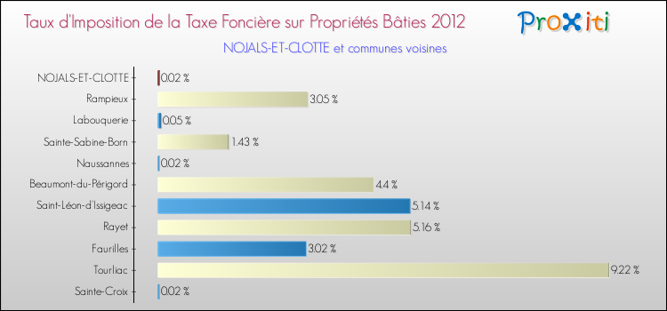 Taux d'imposition de la taxe foncière sur le bati 2012 pour NOJALS-ET-CLOTTE et les communes proches Comparaison des taux d'imposition de la taxe foncière sur le bati 2012 pour NOJALS-ET-CLOTTE et les communes voisines
