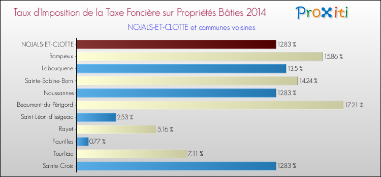 Taux d'imposition de la taxe foncière sur le bati 2014 pour NOJALS-ET-CLOTTE et les communes proches Comparaison des taux d'imposition de la taxe foncière sur le bati 2014 pour NOJALS-ET-CLOTTE et les communes voisines