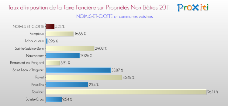 Taux d'imposition de la taxe foncière sur les immeubles et terrains non batis 2011 pour NOJALS-ET-CLOTTE et les communes proches Comparaison des taux d'imposition de la taxe foncière sur les immeubles et terrains non batis 2011 pour NOJALS-ET-CLOTTE et les communes voisines