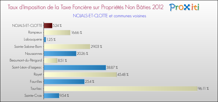 Taux d'imposition de la taxe foncière sur les immeubles et terrains non batis 2012 pour NOJALS-ET-CLOTTE et les communes proches Comparaison des taux d'imposition de la taxe foncière sur les immeubles et terrains non batis 2012 pour NOJALS-ET-CLOTTE et les communes voisines