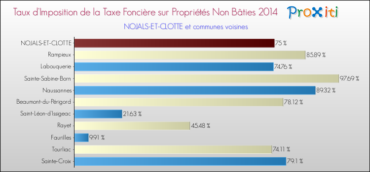 Taux d'imposition de la taxe foncière sur les immeubles et terrains non batis 2014 pour NOJALS-ET-CLOTTE et les communes proches Comparaison des taux d'imposition de la taxe foncière sur les immeubles et terrains non batis 2014 pour NOJALS-ET-CLOTTE et les communes voisines