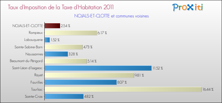Taux d'imposition de la taxe d'habitation 2011 pour NOJALS-ET-CLOTTE et les communes proches Comparaison des taux d'imposition de la taxe d'habitation 2011 pour NOJALS-ET-CLOTTE et les communes voisines