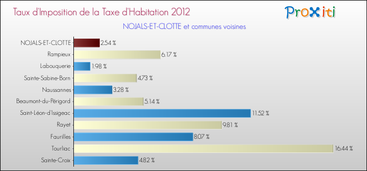 Taux d'imposition de la taxe d'habitation 2012 pour NOJALS-ET-CLOTTE et les communes proches Comparaison des taux d'imposition de la taxe d'habitation 2012 pour NOJALS-ET-CLOTTE et les communes voisines