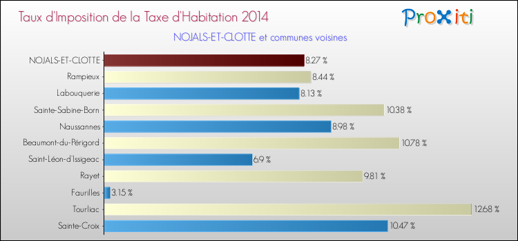 Taux d'imposition de la taxe d'habitation 2014 pour NOJALS-ET-CLOTTE et les communes proches Comparaison des taux d'imposition de la taxe d'habitation 2014 pour NOJALS-ET-CLOTTE et les communes voisines