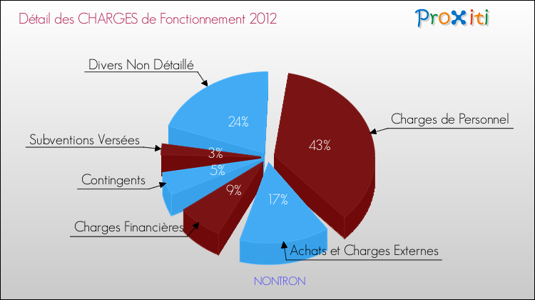 Décomposition des Charges de Fonctionnement 2012 de la commune de NONTRON Charges de Fonctionnement 2012 pour la commune de NONTRON