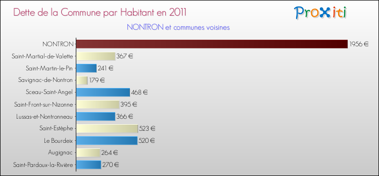 Dette par habitant de la commune en 2011 pour NONTRON et les communes proches Comparaison de la dette par habitant de la commune en 2011 pour NONTRON et les communes voisines