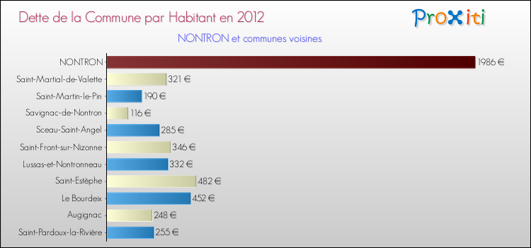 Dette par habitant de la commune en 2012 pour NONTRON et les communes proches Comparaison de la dette par habitant de la commune en 2012 pour NONTRON et les communes voisines