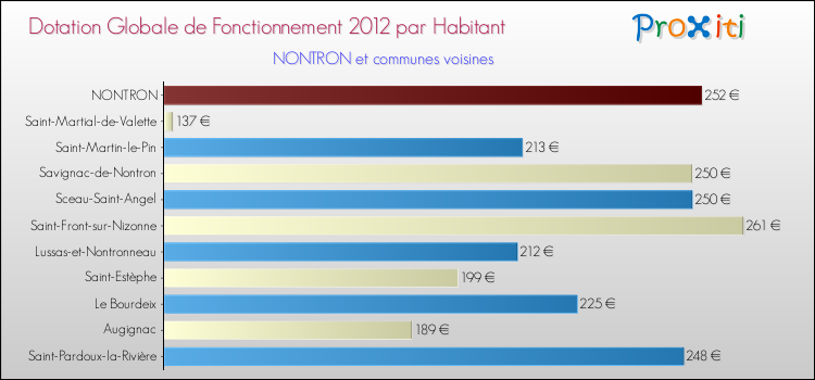 Montant des dotations globales de fonctionnement DGF par Habitant pour NONTRON et les communes proches Comparaison des des dotations globales de fonctionnement DGF par habitant pour NONTRON et les communes voisines
