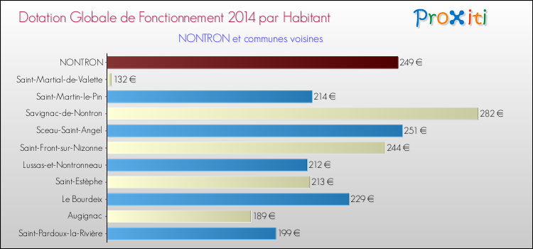 Montant des dotations globales de fonctionnement DGF par Habitant pour NONTRON et les communes proches en 2014. Comparaison des des dotations globales de fonctionnement DGF par habitant pour NONTRON et les communes voisines en 2014.