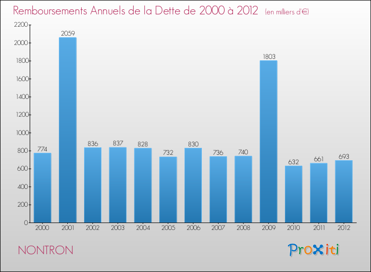 Evolution de l'annuité de la dette pour la commune de NONTRON de 2000 à 2012 Annuités de la dette pour NONTRON de 2000 à 2012
