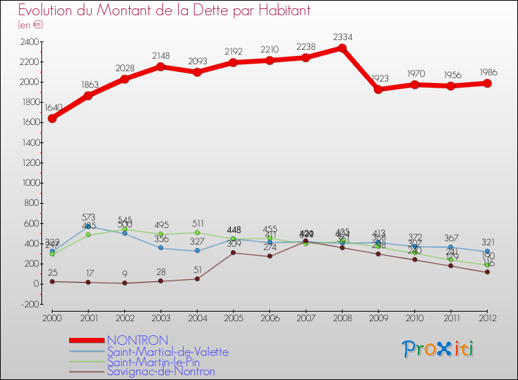 Evolution de la dette par habitant pour la commune de NONTRON et les communes proches de 2000 à 2012 Comparaison de la dette par habitant pour NONTRON et les communes voisines de 2000 à 2012