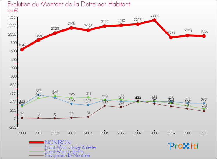 Evolution de la dette par habitant pour la commune de NONTRON et les communes proches Comparaison de la dette par habitant pour NONTRON et les communes voisines