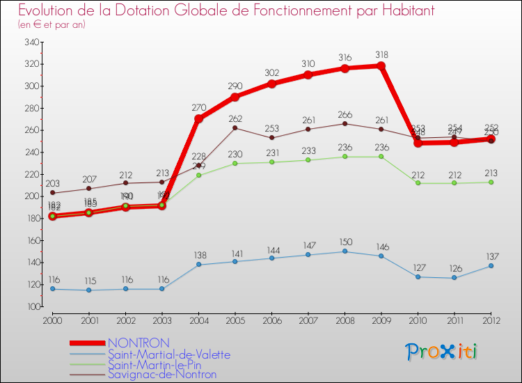 Evolution et montant de la dotation globale de fonctionnement par Habitant pour NONTRON et les communes proches Comparaison des dotations globales de fonctionnement par habitant pour NONTRON et les communes voisines