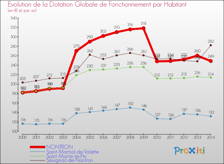 Evolution et montant de la dotation globale de fonctionnement par Habitant pour NONTRON et les communes proches de 2000 à 2014. Comparaison des dotations globales de fonctionnement par habitant pour NONTRON et les communes voisines de 2000 à 2014.