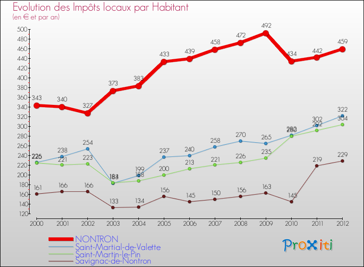 Evolution et montant des impôts locaux par Habitant pour NONTRON et les communes proches Comparaison des impôts locaux par habitant pour NONTRON et les communes voisines