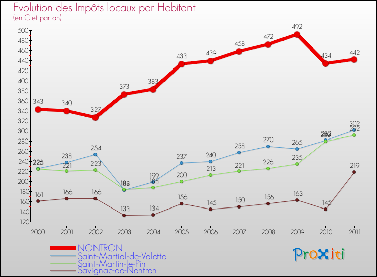 Evolution et montant des impôts locaux par Habitant pour NONTRON et les communes proches Comparaison des impôts locaux par habitant pour NONTRON et les communes voisines