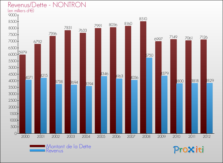 Evolution comparée de la dette et des revenus pour la commune de NONTRON de 2000 à 2012 Comparaison de la dette et des revenus pour NONTRON de 2000 à 2012