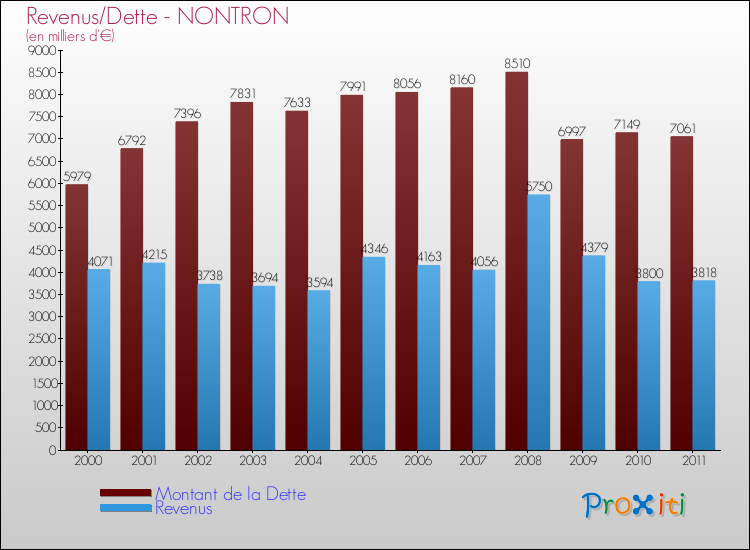 Evolution comparée de la dette et des revenus pour la commune de NONTRON de 2000 à 2011 Comparaison de la dette et des revenus pour NONTRON de 2000 à 2011