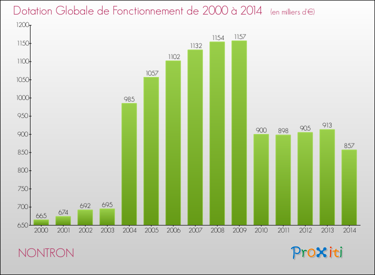 Evolution du montant de la Dotation Globale de Fonctionnement pour la commune de NONTRON de 2000 à 2014 Evolution du montant de la Dotation Globale de Fonctionnement pour NONTRON de 2000 à 2014