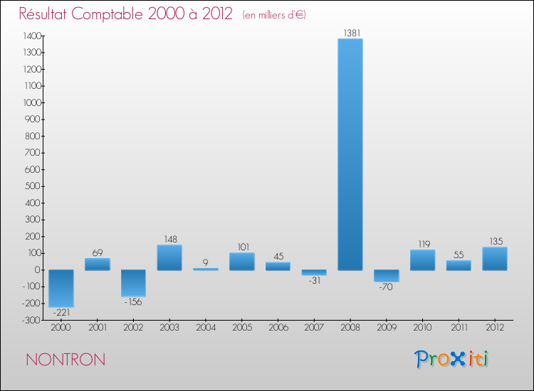 Evolution du résultat comptable pour la commune de NONTRON de 2000 à 2012 Evolution du résultat comptable pour NONTRON de 2000 à 2012