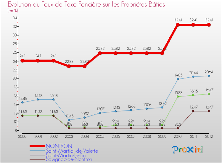 Evolution du taux de la taxe foncière sur le bati pour NONTRON et les communes proches de 2000 à 2012 Comparaison des taux de taxe foncière sur le bati pour NONTRON et les communes voisines de 2000 à 2012